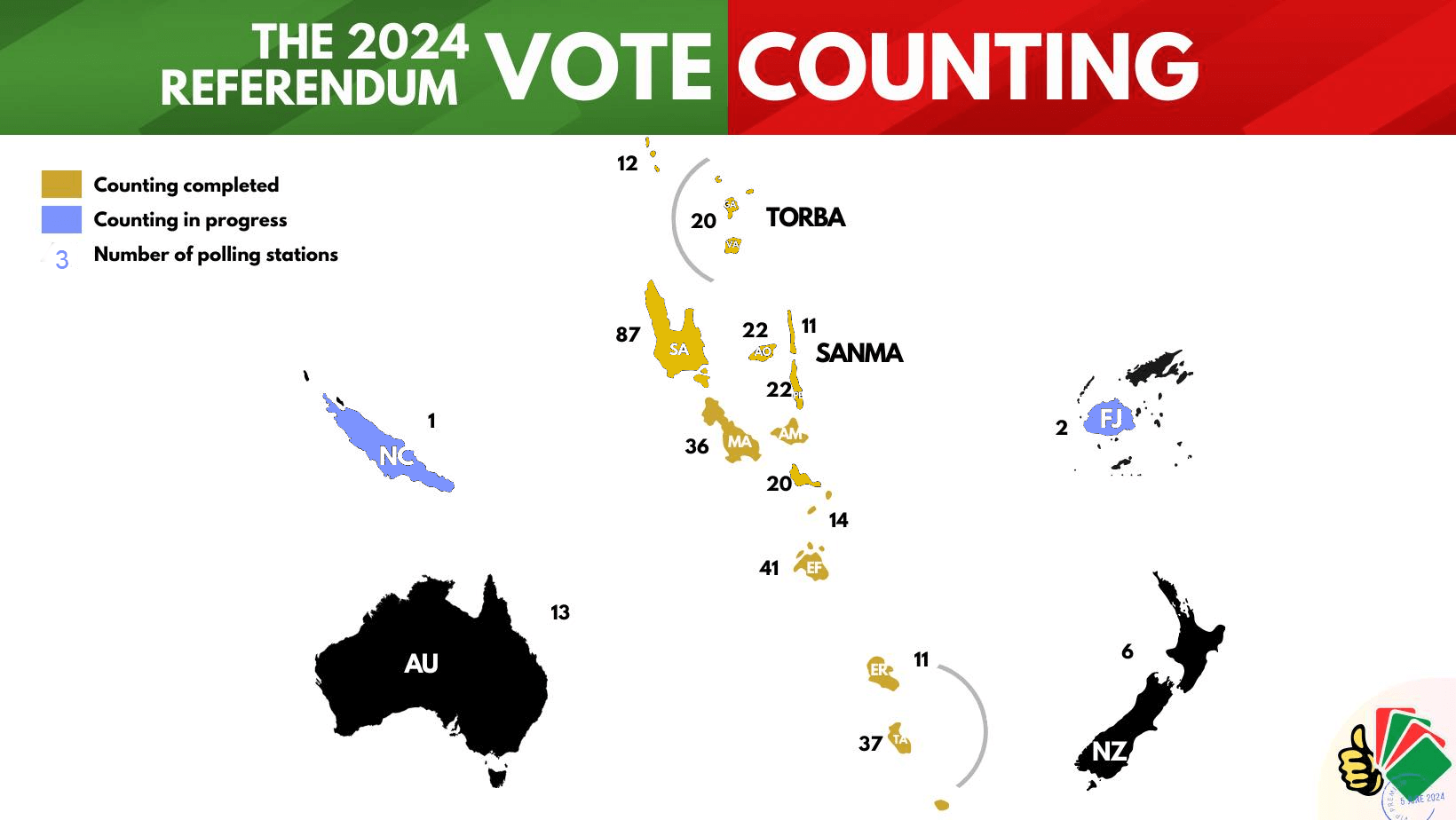 Vanuatu Vote Counting Nears Completion with 94% of Polling Stations Tallied